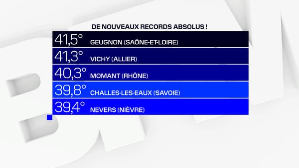 De nouveaux records absolus de température ont été enregistrés en France ce vendredi. De nouveaux records absolus de température ont été enregistrés en France ce vendredi.