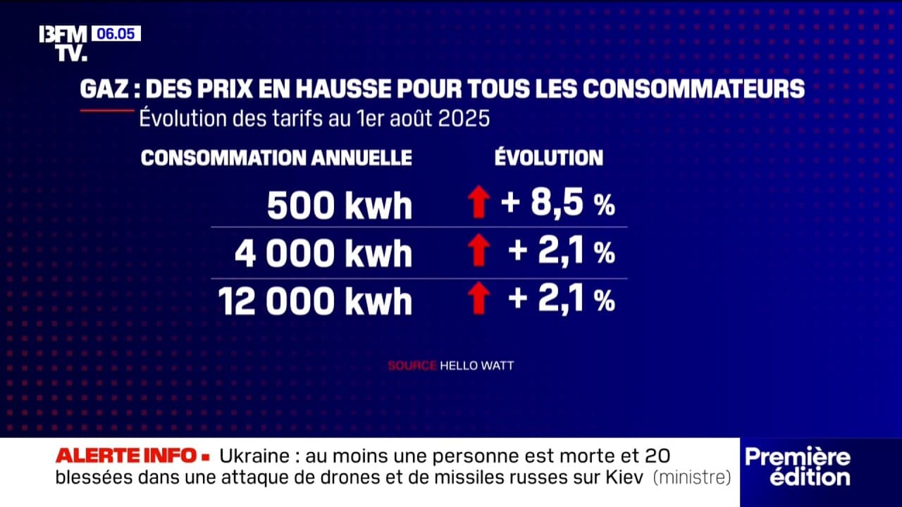 Énergie: pourquoi les factures vont augmenter au 1er août