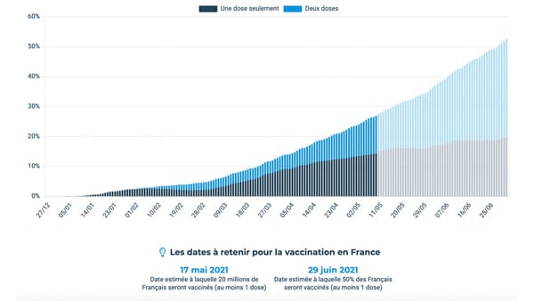 Chiffres de vaccination et projections de Doctolib, au 12 mai 2021 Chiffres de vaccination et projections de Doctolib, au 12 mai 2021