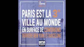 Paris 3e ville au monde en espace de coworking 