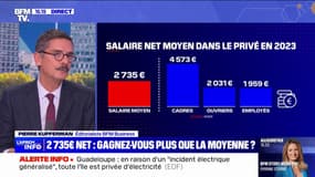 En 2023, la hausse moyenne des salaires dans le privé est plus faible que l'inflation
