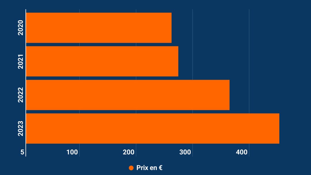 Evolution des prix des consoles entre 2020 et 2023 en France Evolution des prix des consoles entre 2020 et 2023 en France