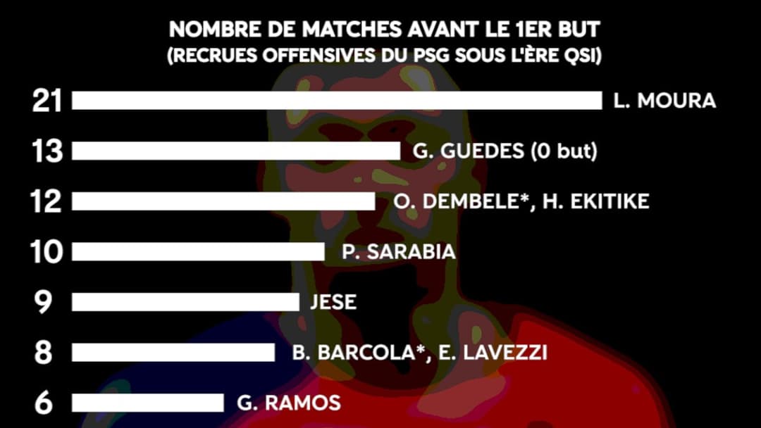 Le nombre de matchs joués avant le premier but avec le PSG: Lucas Moura aura attendu 21 rencontres