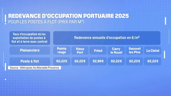 Infographie des⁢ redevances d'occupation portuaire en 2025