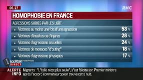 Homophobie en France: plus de la moitié des personnes LGBT ont été victimes d’agressions