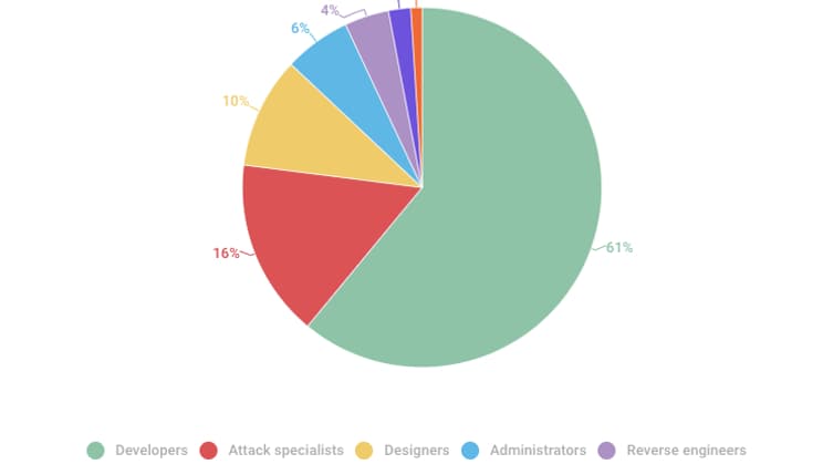 Les différents types d'emplois proposés sur le dark web Les différents types d'emplois proposés sur le dark web