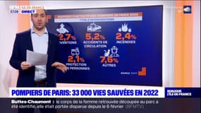 Pompier de Paris: 33.000 vies sauvées en 2022