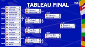 Espagne 2-1 Angleterre : Le tableau final de l'Euro 2024