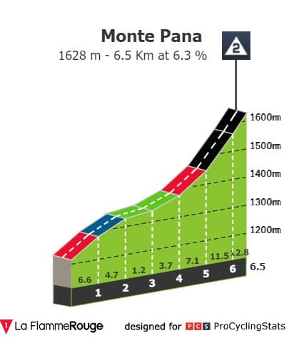 Profilo del Monte Pana