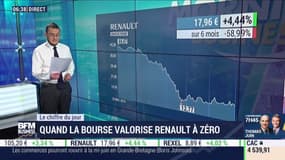 Renault est la plus faible valeur du CAC40 avec 5,3 milliards d'euros de capitalisation boursière