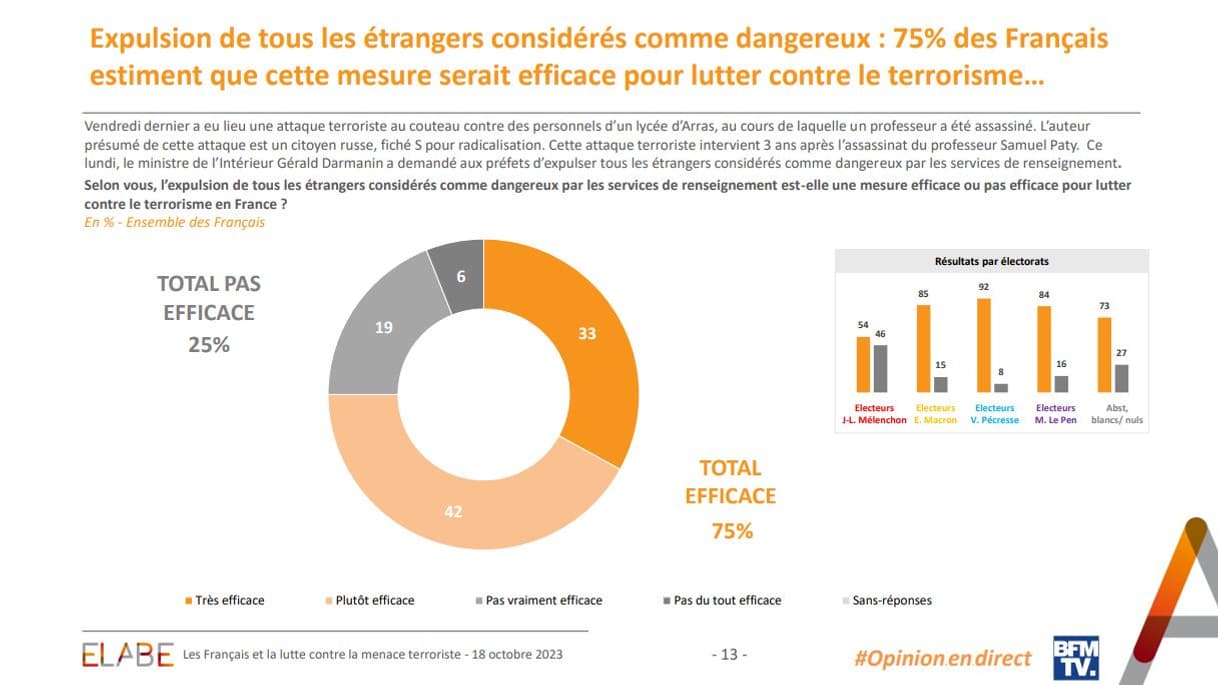 Expulsion de tous les étrangers considérés comme dangereux: 75% des Français estiment que cette mesure serait efficace pour lutter contre le terrorisme