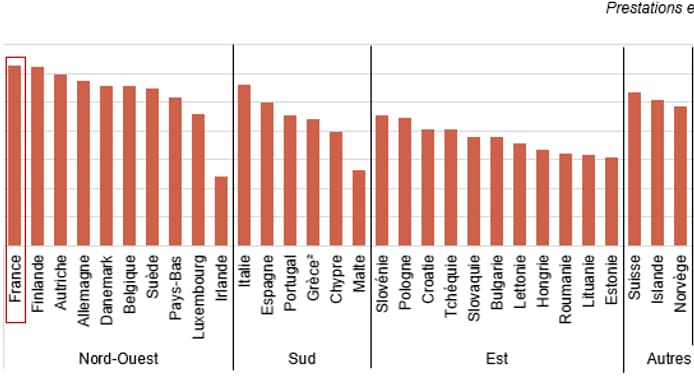 La France est le pays d’Europe qui consacre la part la plus importante de son PIB aux prestations de protection sociale.
