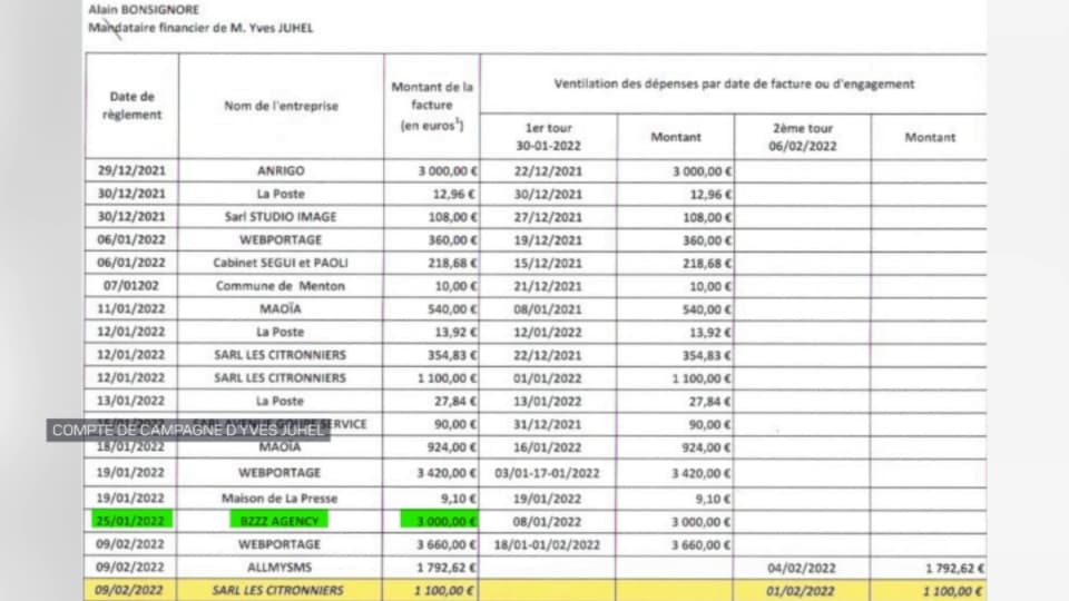 Six factures pour un montant de 14.250 euros ont été adressées à BZZZ Agency pour la communication du maire de Menton, or seuls deux chèques d'un montant total de 6.500 euros ont été réglés.