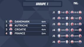 Ligue des Nations : Les résultats et classements des quatre ligues (10 juin 23h)