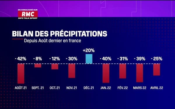Bilan des précipitations depuis août dernier en France