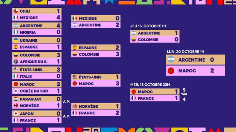 Coupe du monde U20 : Le Maroc sacrÃ© face Ã  l'Argentine, tous les rÃ©sultats