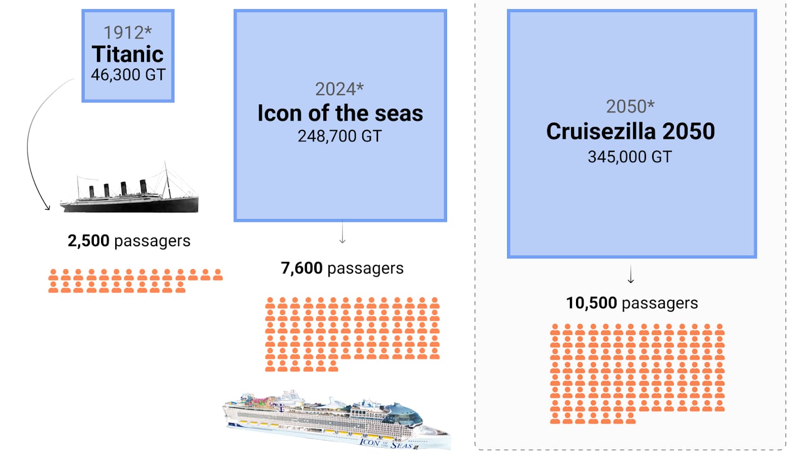 En janvier 2024, le plus grand navire jamais construit, l'Icon of the Seas, a été mis à l'eau. Cette ville flottante comprend 40 restaurants, 7 piscines et peut accueillir 7 600 passagers.