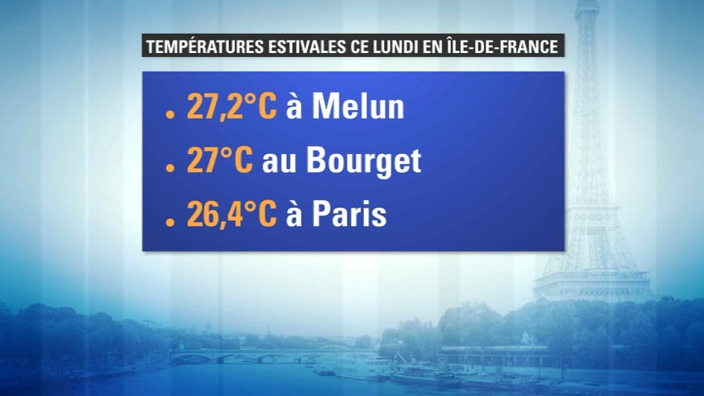 Températures estivales enregistrées lundi.