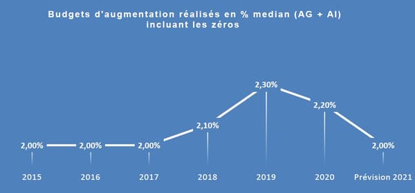 Les budgets d'augmentations Les budgets d'augmentations