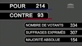 Le résultats du vote à l'Assemblée nationale du projet de loi sur l'instauration du pass vaccinal