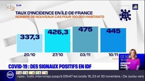Covid-19: des signaux positifs en Île-de-France
