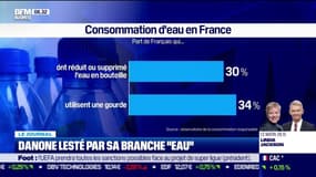 Danone lesté par sa branche "Eau"