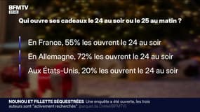 55% des Français ouvrent les cadeaux le 24 au soir contre 72% en Allemagne et 20% aux États-Unis