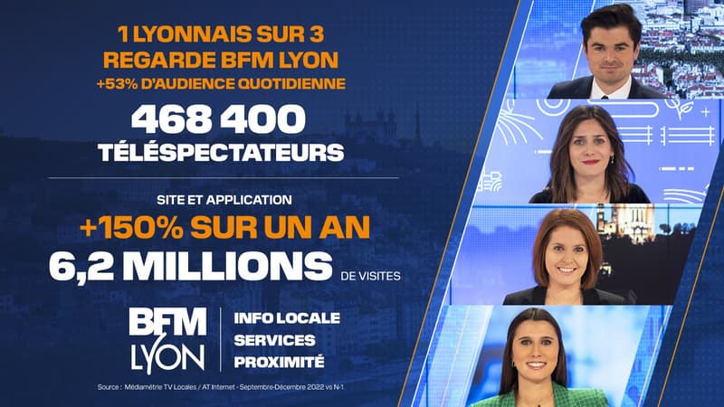 Sur la période septembre-décembre, BFM Lyon est en progression sur tous les indicateurs d'audience