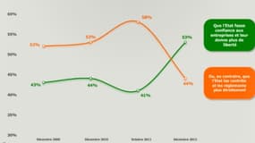 Une majorité de Français pense maintenant qu'il faut accorder plus d liberté aux entreeprises.