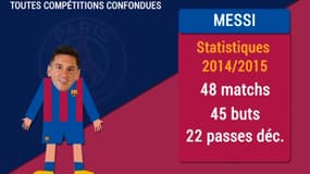 Les stats folles de MSN : Messi, Suarez, Neymar