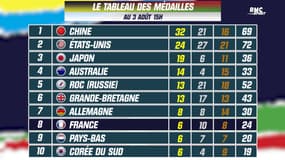 JO 2021 : La France perd une place au tableau des médailles malgré le cyclisme sur piste