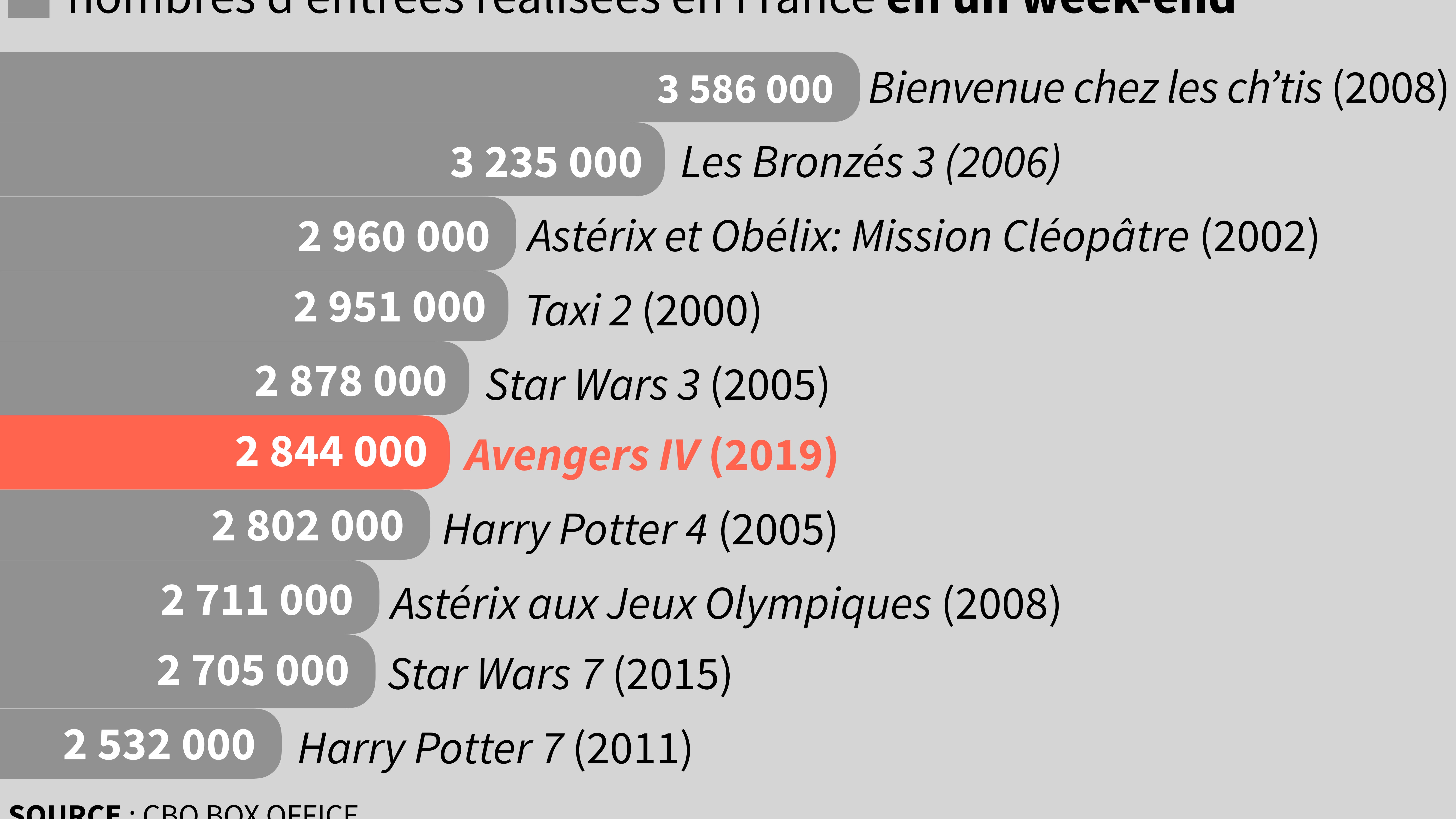 Infographie sur les chiffres d'Avengers en un week-end. Infographie sur les chiffres d'Avengers en un week-end.