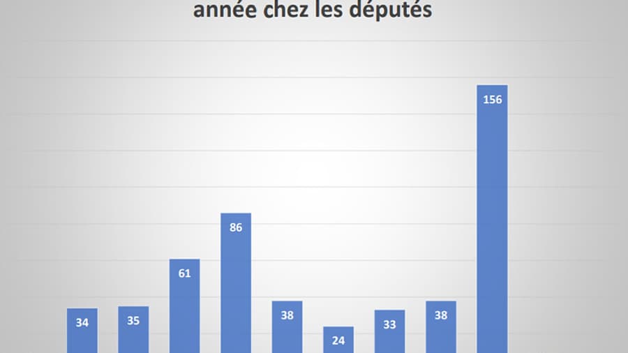 Créations de comptes Twitter par les parlementaires français