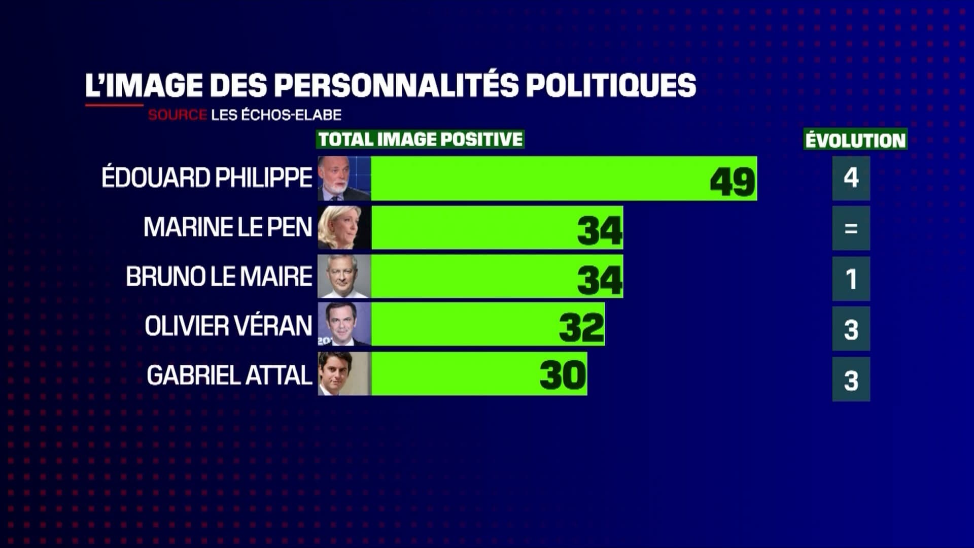 La cote de popularité des personnalités politiques, le 3 août 2022. La cote de popularité des personnalités politiques, le 3 août 2022.