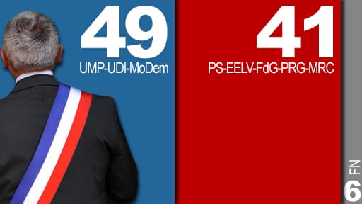 Selon notre sondage, la droite garde l'avantage pour les élections municipales des 23 et 30 mars.