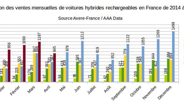 Depuis quelques années, les ventes d'hybrides rechargeables décollent. Depuis quelques années, les ventes d'hybrides rechargeables décollent.