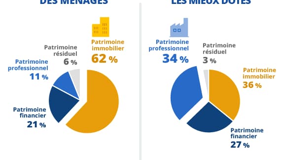La répartition du patrimoine en 2021. La répartition du patrimoine en 2021.
