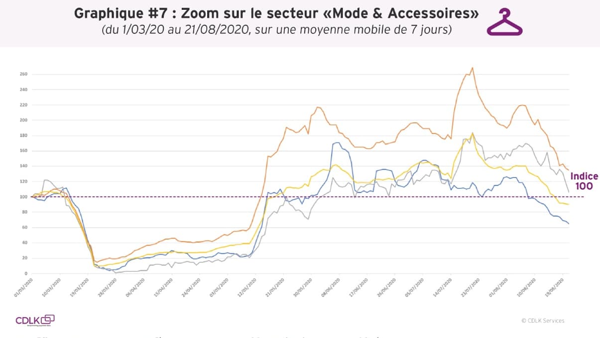 Dépenses dans le secteur Mode et Accessoires Dépenses dans le secteur Mode et Accessoires