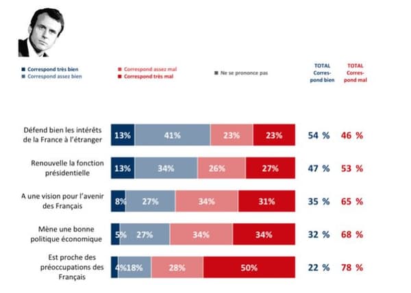 Macron confiance Macron confiance