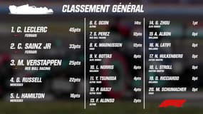 GP d'Arabie Saoudite : Verstappen s'impose sur le fil, tous les résultats et classements