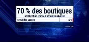 Fin des soldes : un bilan mitigé