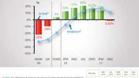 Les ventes ont marqué le pas au 2ème trimestre