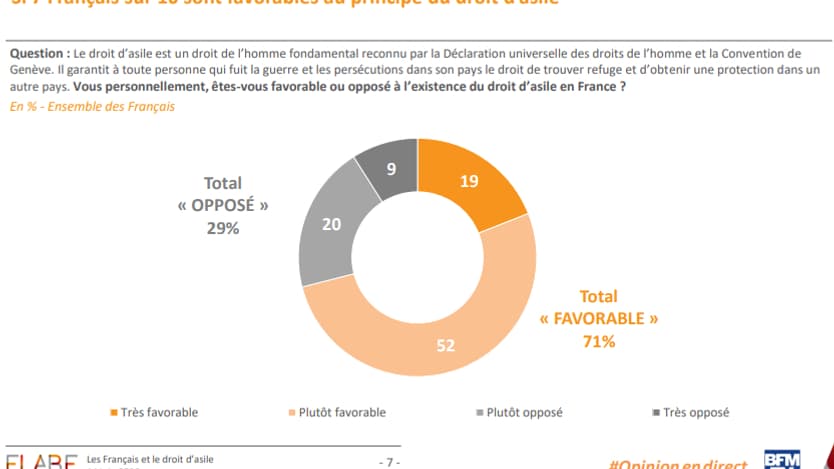 Vous personnellement, êtes-vous favorable ou opposé à l’existence du droit d’asile en France? En % - Ensemble des Français Vous personnellement, êtes-vous favorable ou opposé à l’existence du droit d’asile en France? En % - Ensemble des Français