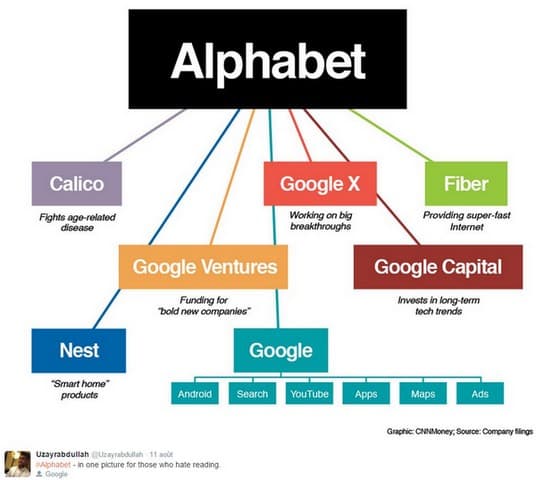 Google est une filiale d’Alphabet, compagnie holding qui chapeaute en parallèle tous les projets nouveaux du géant du Web.