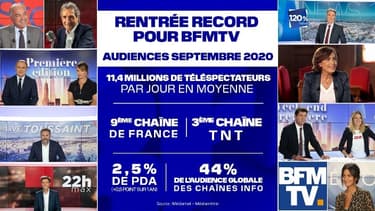 Rentrée record pour BFMTV en septembre 2020
