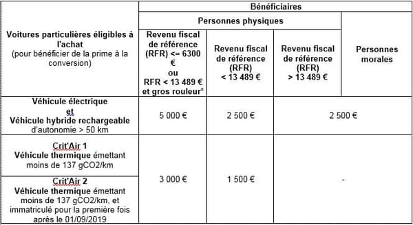 Prime à la conversion à partir du 3 août 2020