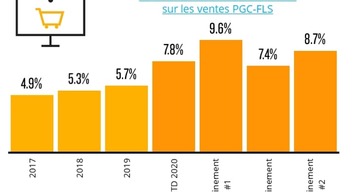 Le drive en forte hausse. Le drive en forte hausse.