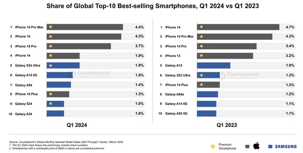 Ventes mondiales de smartphones au 1er trimestre 2024