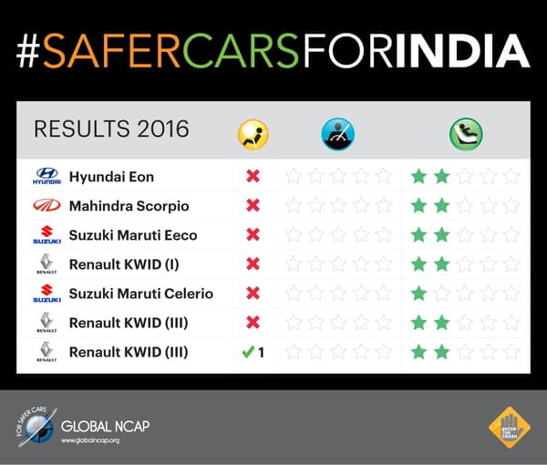 Tous les modèles testés en Inde par Global NCAP ont obtenu la plus mauvaise note possible en matière de sécurité à l'avant: zéro étoiles. 