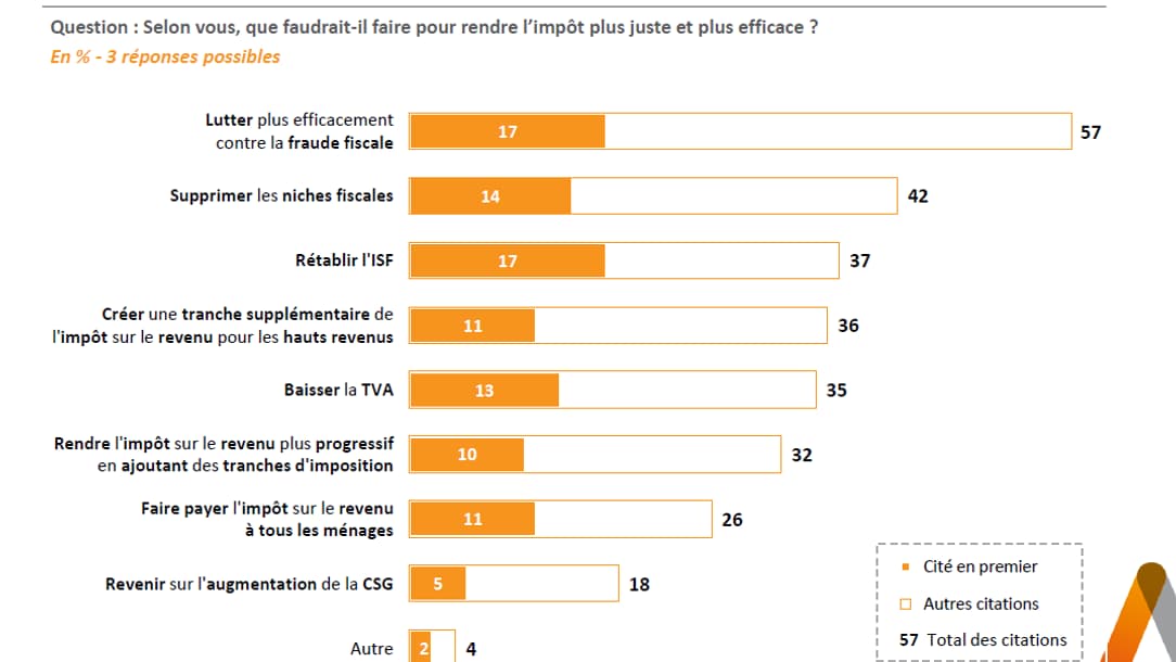 Les mesures fiscales prioritaires des Français